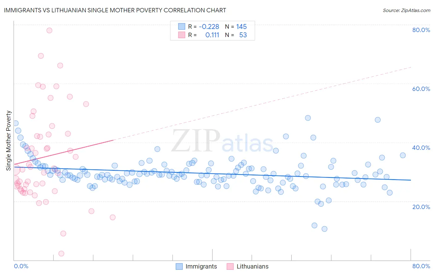 Immigrants vs Lithuanian Single Mother Poverty