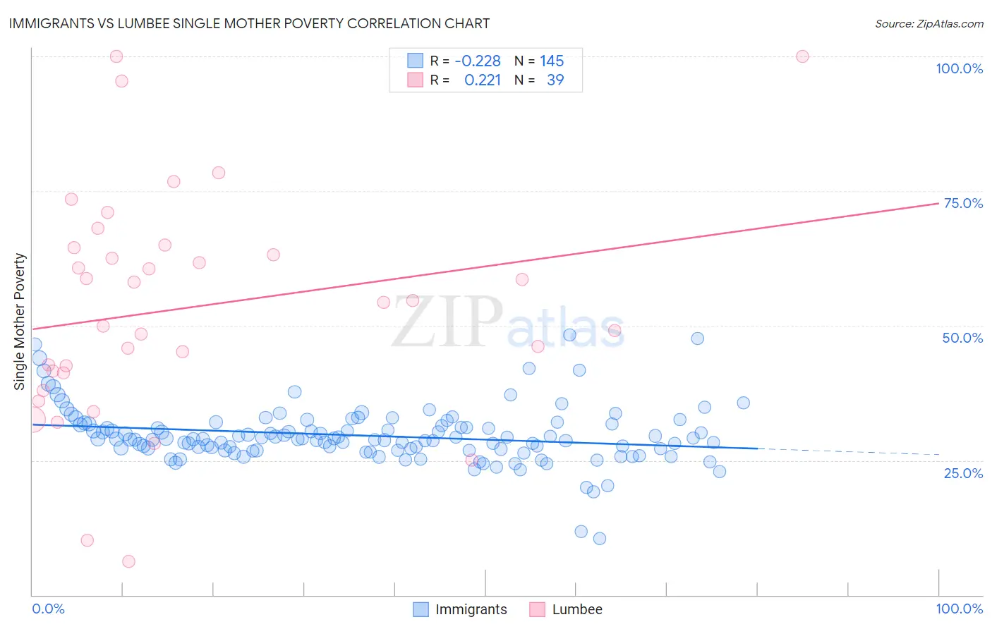 Immigrants vs Lumbee Single Mother Poverty