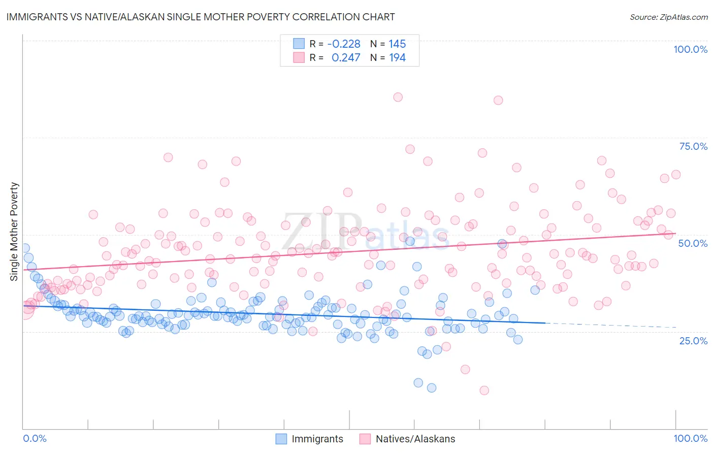 Immigrants vs Native/Alaskan Single Mother Poverty