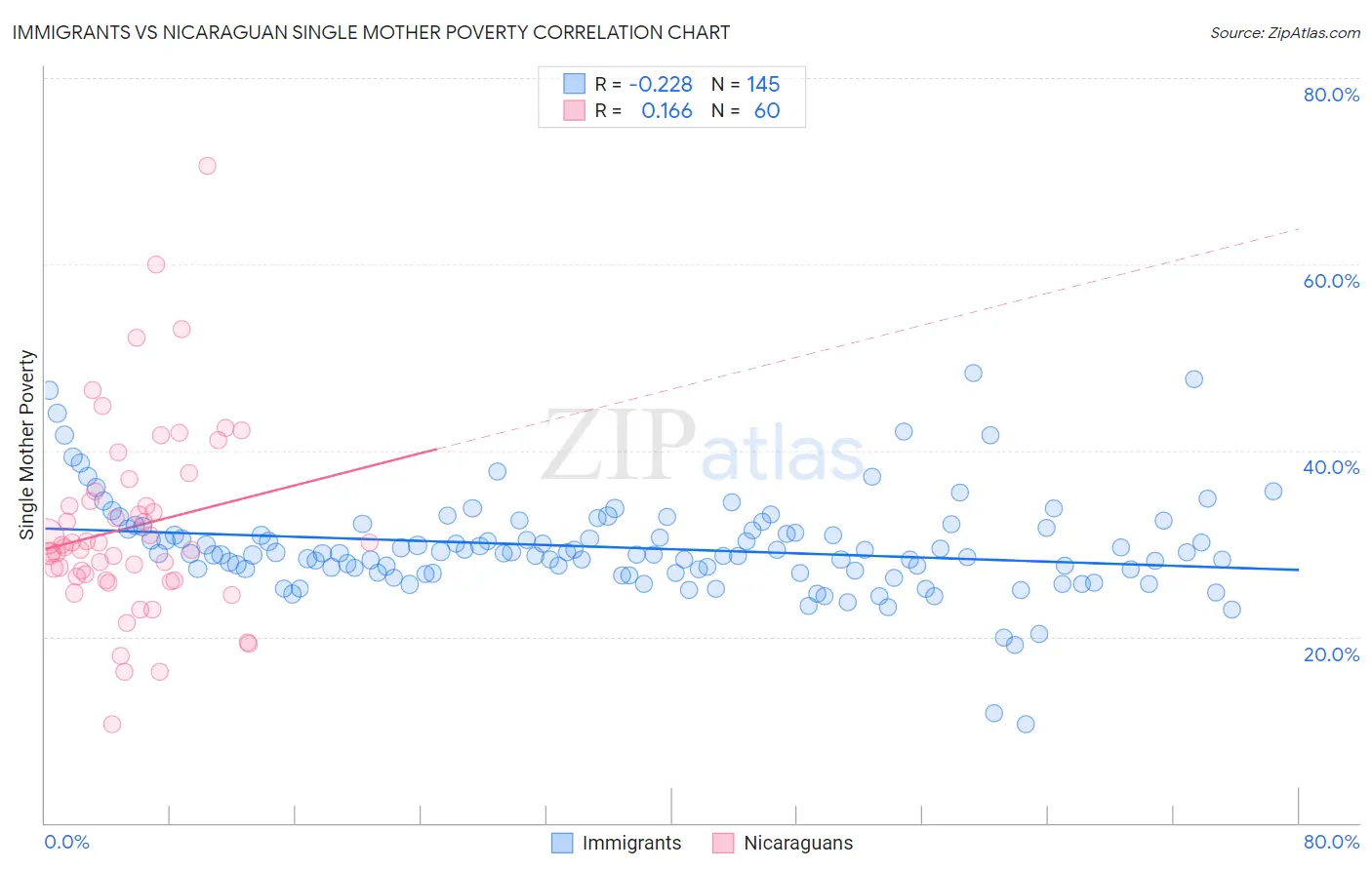 Immigrants vs Nicaraguan Single Mother Poverty