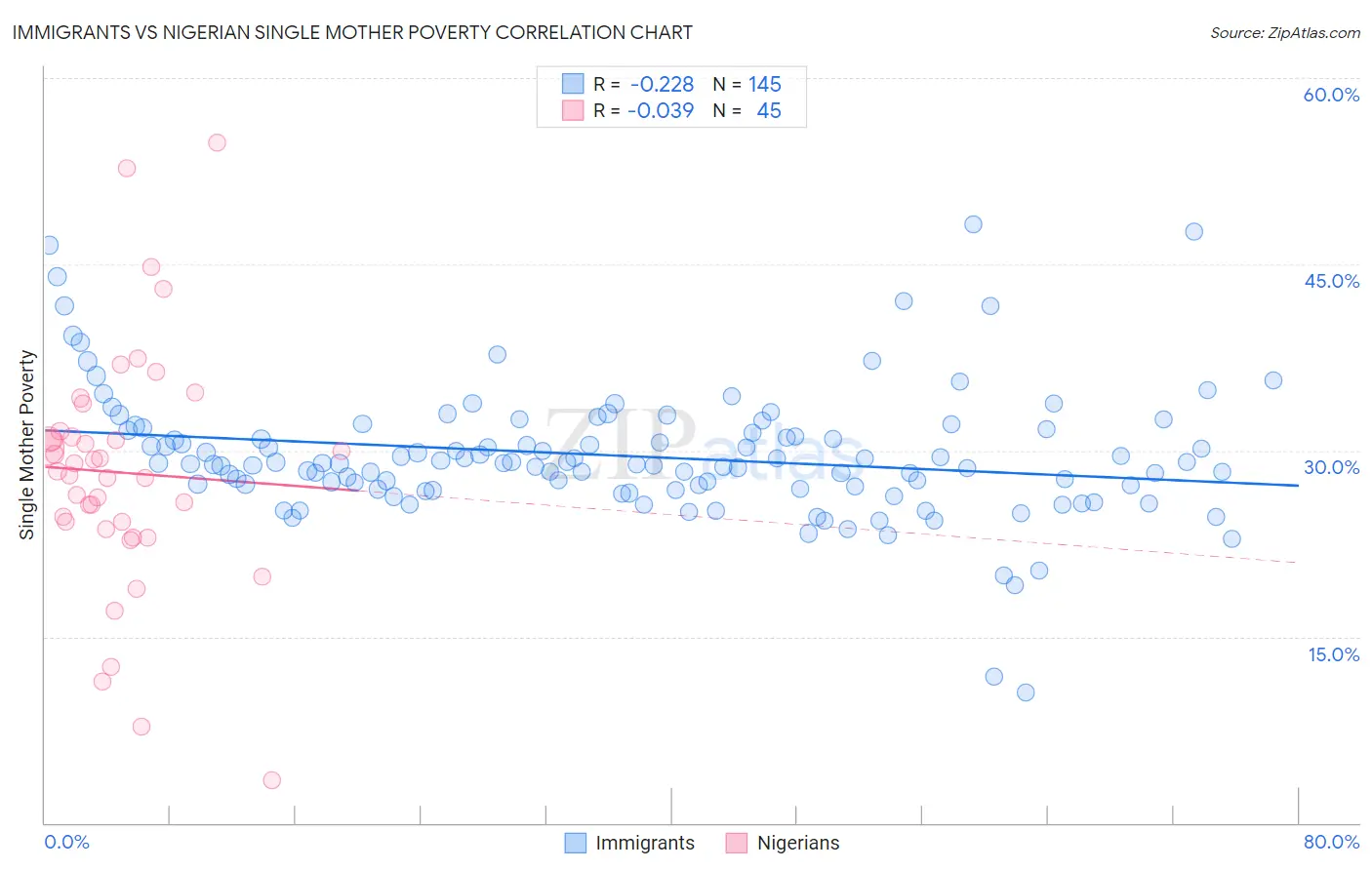 Immigrants vs Nigerian Single Mother Poverty