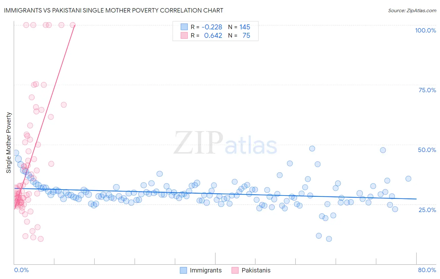 Immigrants vs Pakistani Single Mother Poverty