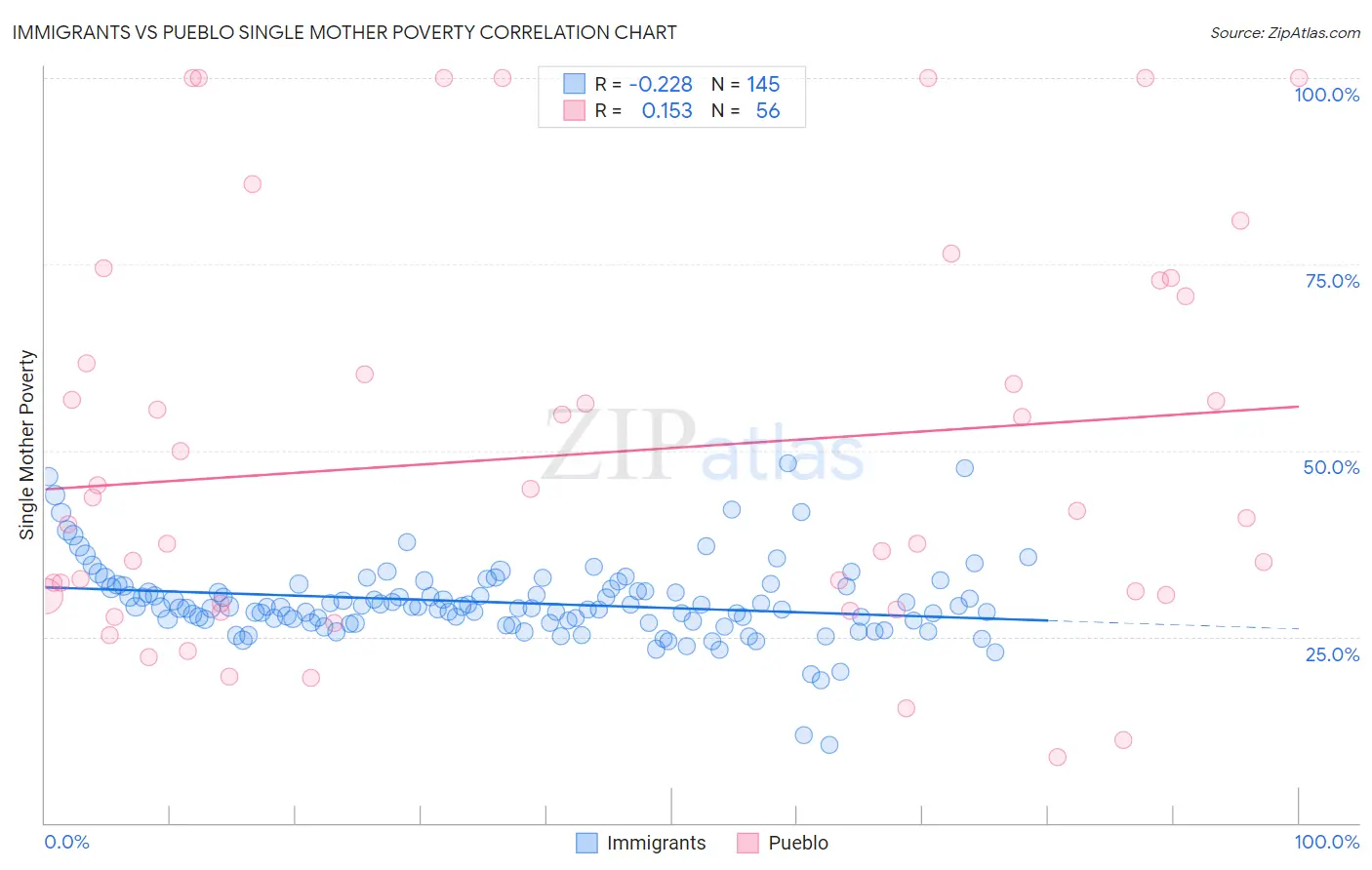 Immigrants vs Pueblo Single Mother Poverty