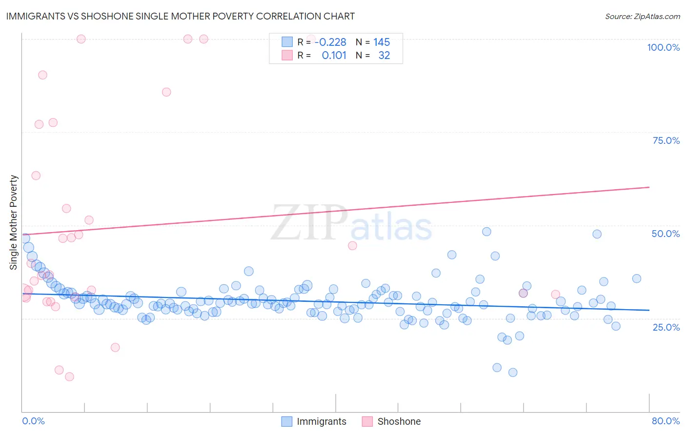 Immigrants vs Shoshone Single Mother Poverty