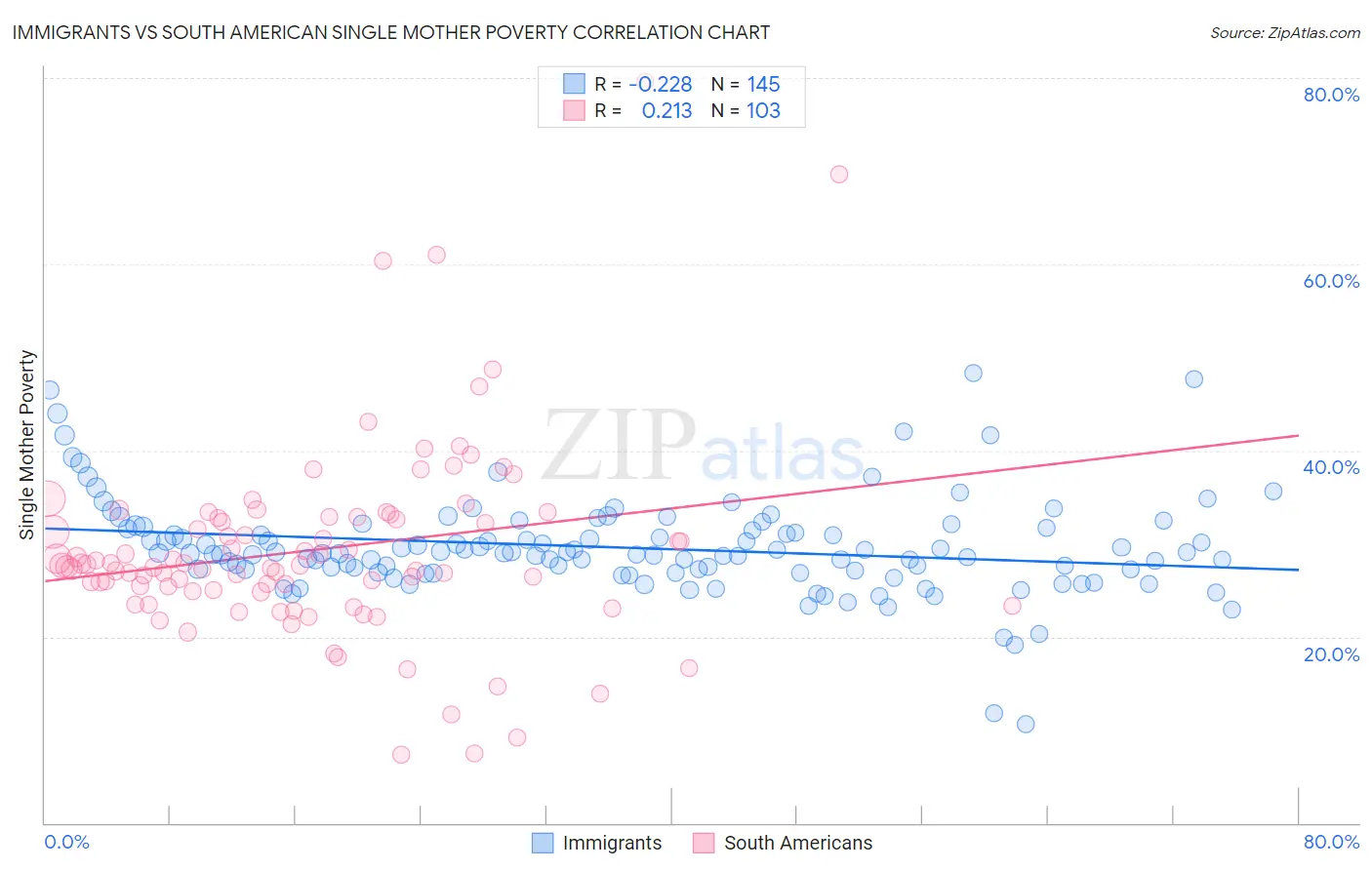 Immigrants vs South American Single Mother Poverty