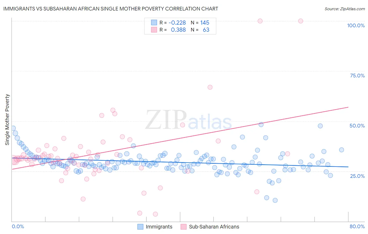 Immigrants vs Subsaharan African Single Mother Poverty