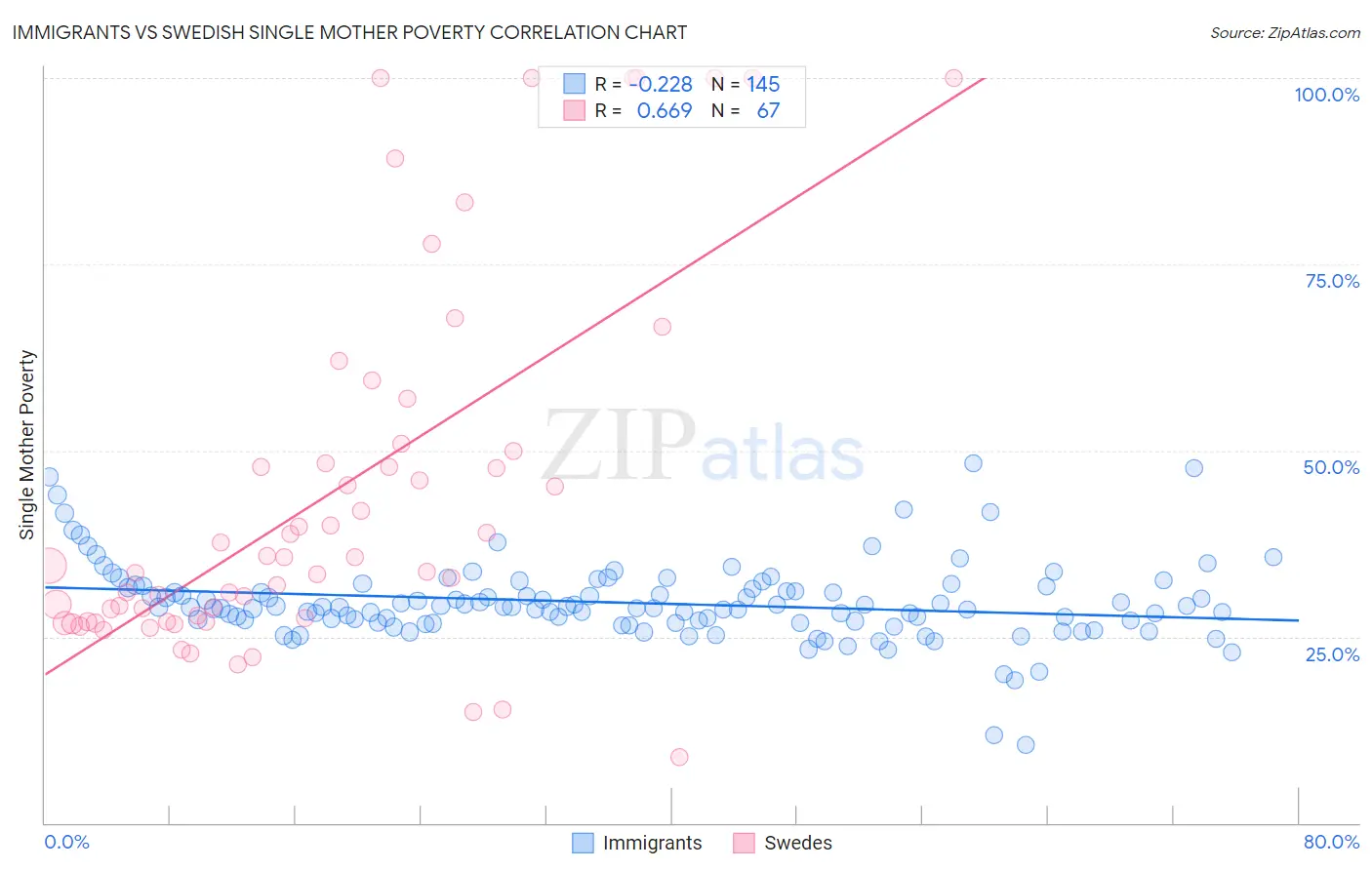 Immigrants vs Swedish Single Mother Poverty