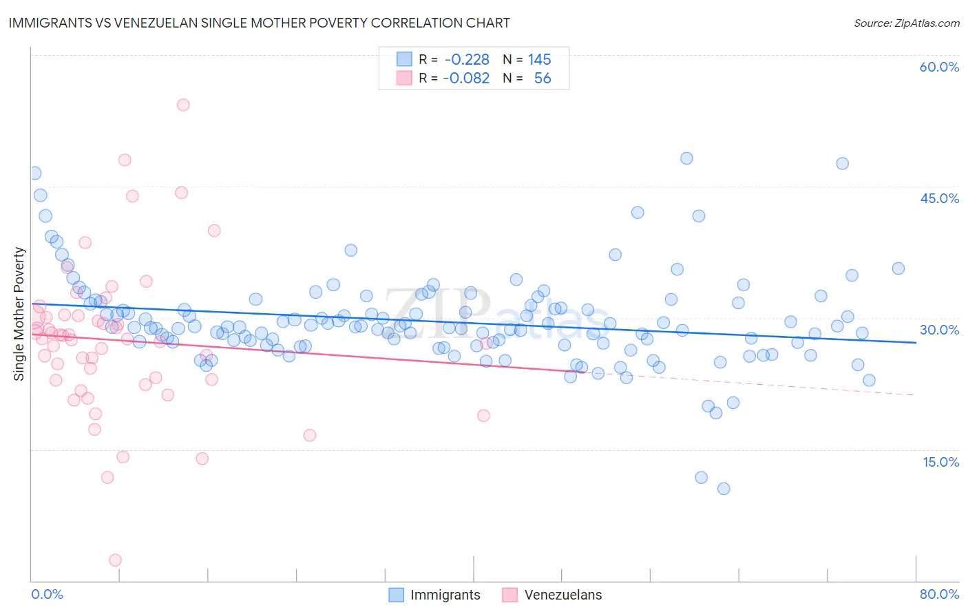 Immigrants vs Venezuelan Single Mother Poverty