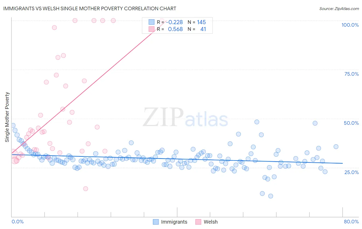 Immigrants vs Welsh Single Mother Poverty