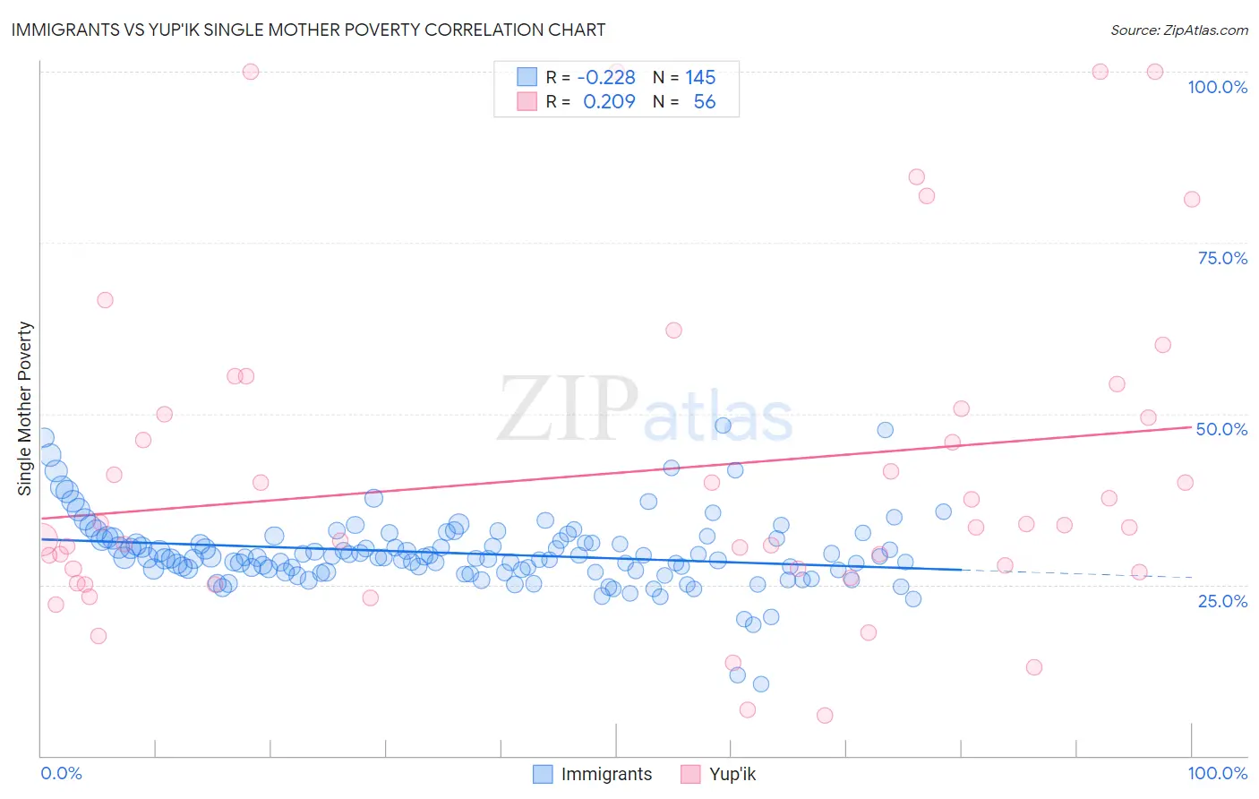 Immigrants vs Yup'ik Single Mother Poverty