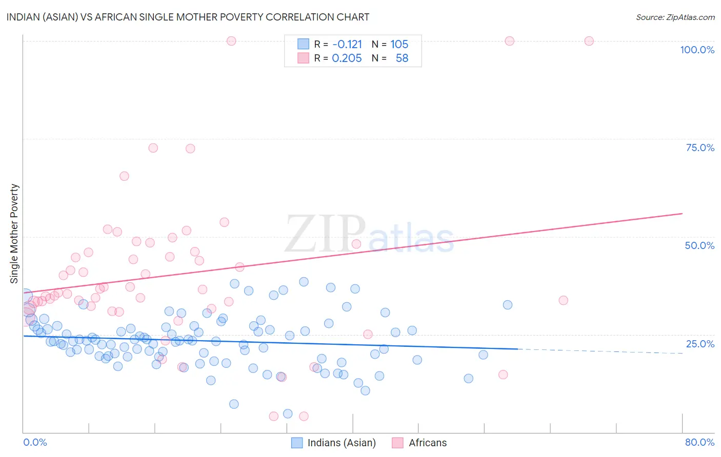 Indian (Asian) vs African Single Mother Poverty