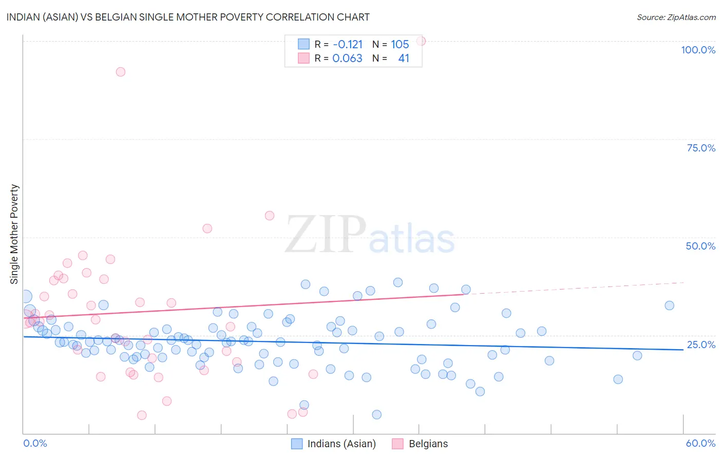 Indian (Asian) vs Belgian Single Mother Poverty