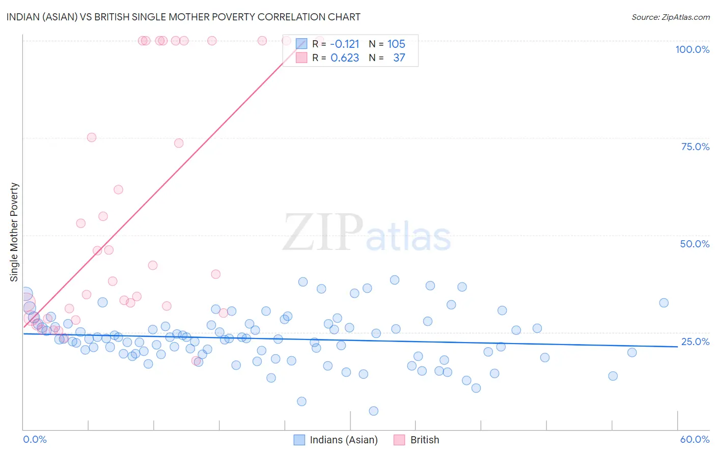 Indian (Asian) vs British Single Mother Poverty