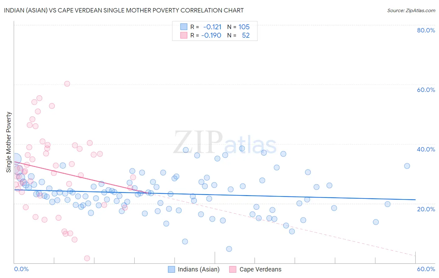 Indian (Asian) vs Cape Verdean Single Mother Poverty