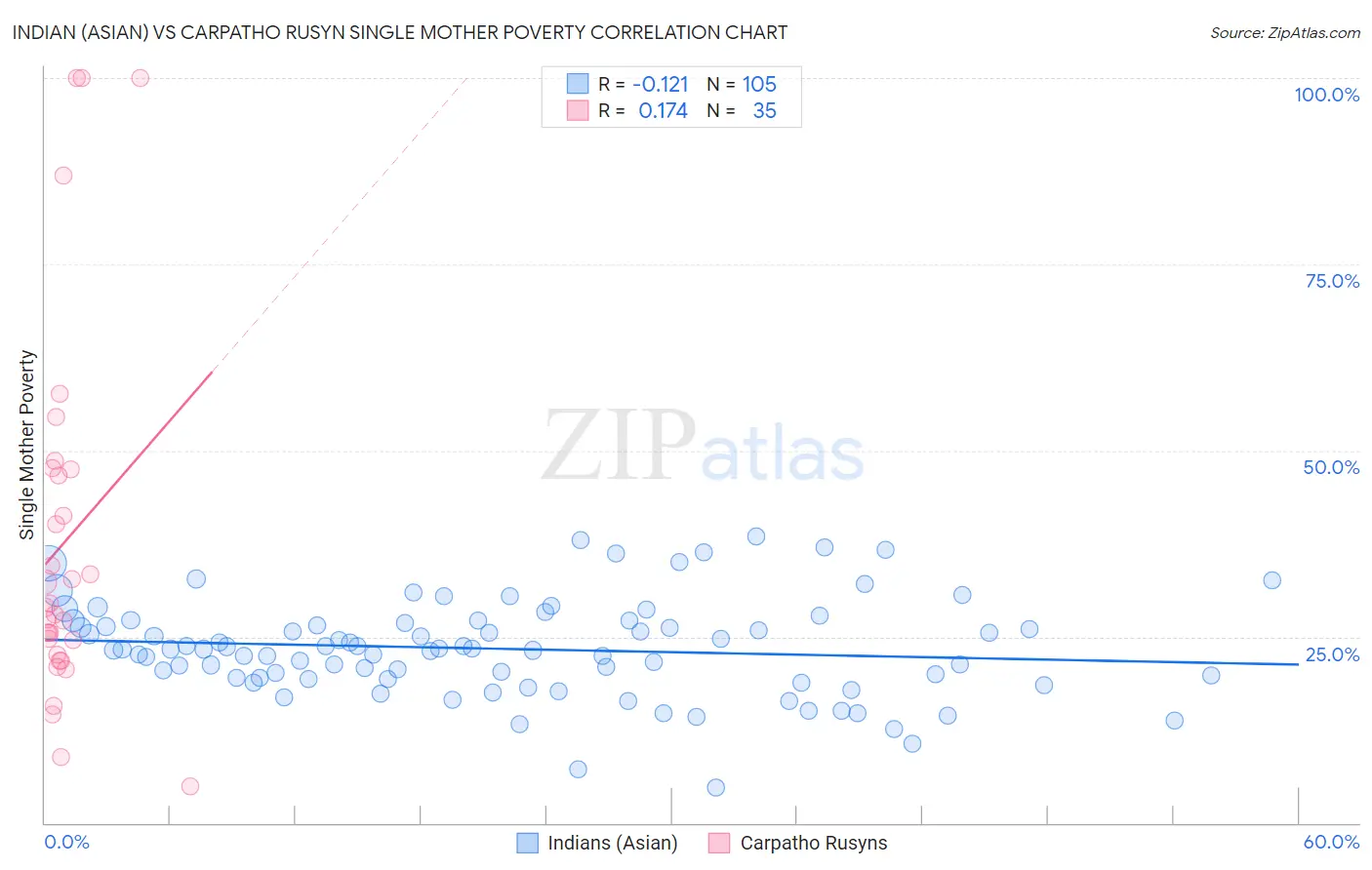 Indian (Asian) vs Carpatho Rusyn Single Mother Poverty