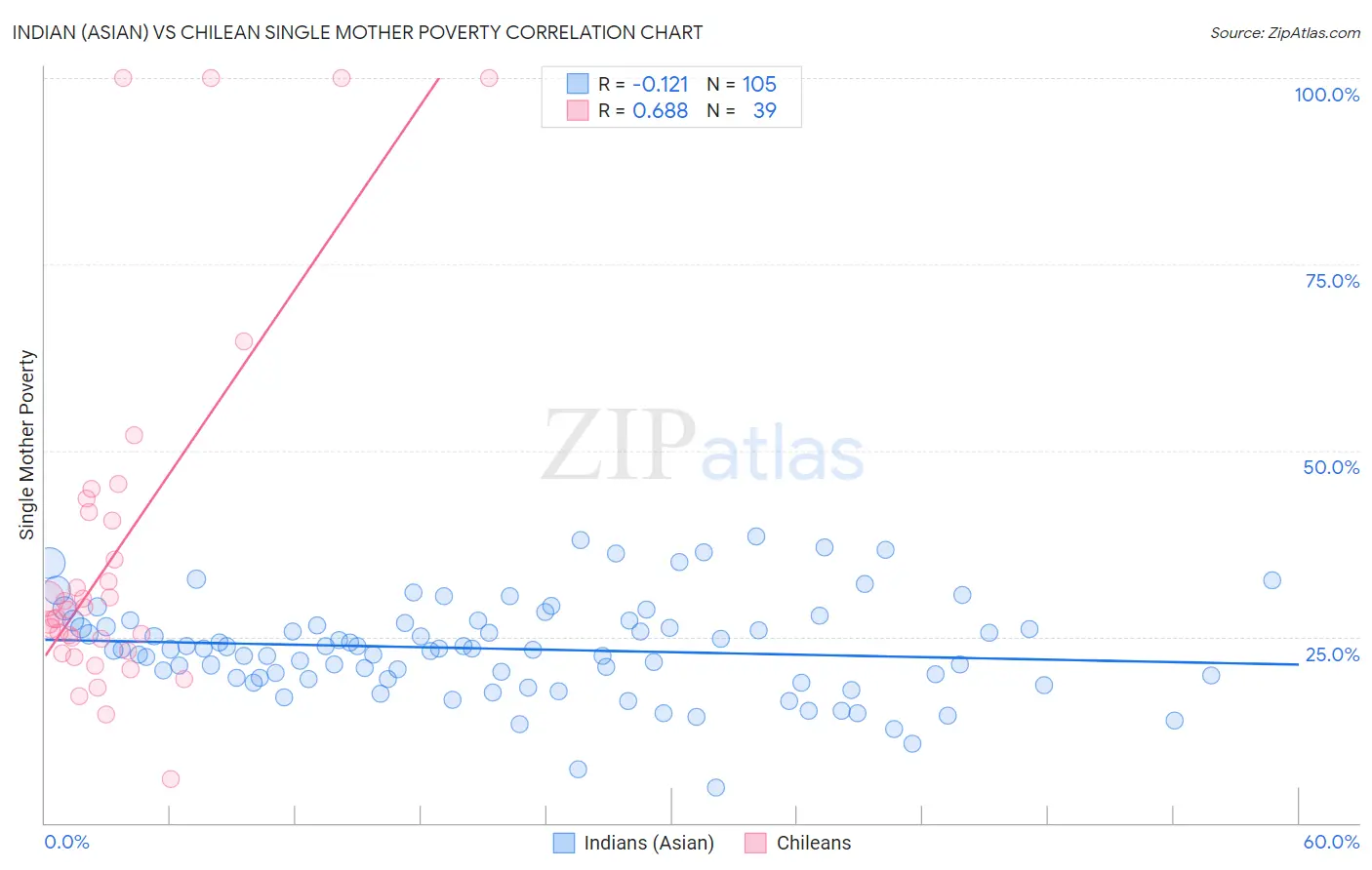 Indian (Asian) vs Chilean Single Mother Poverty