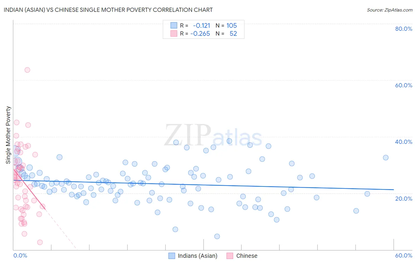 Indian (Asian) vs Chinese Single Mother Poverty