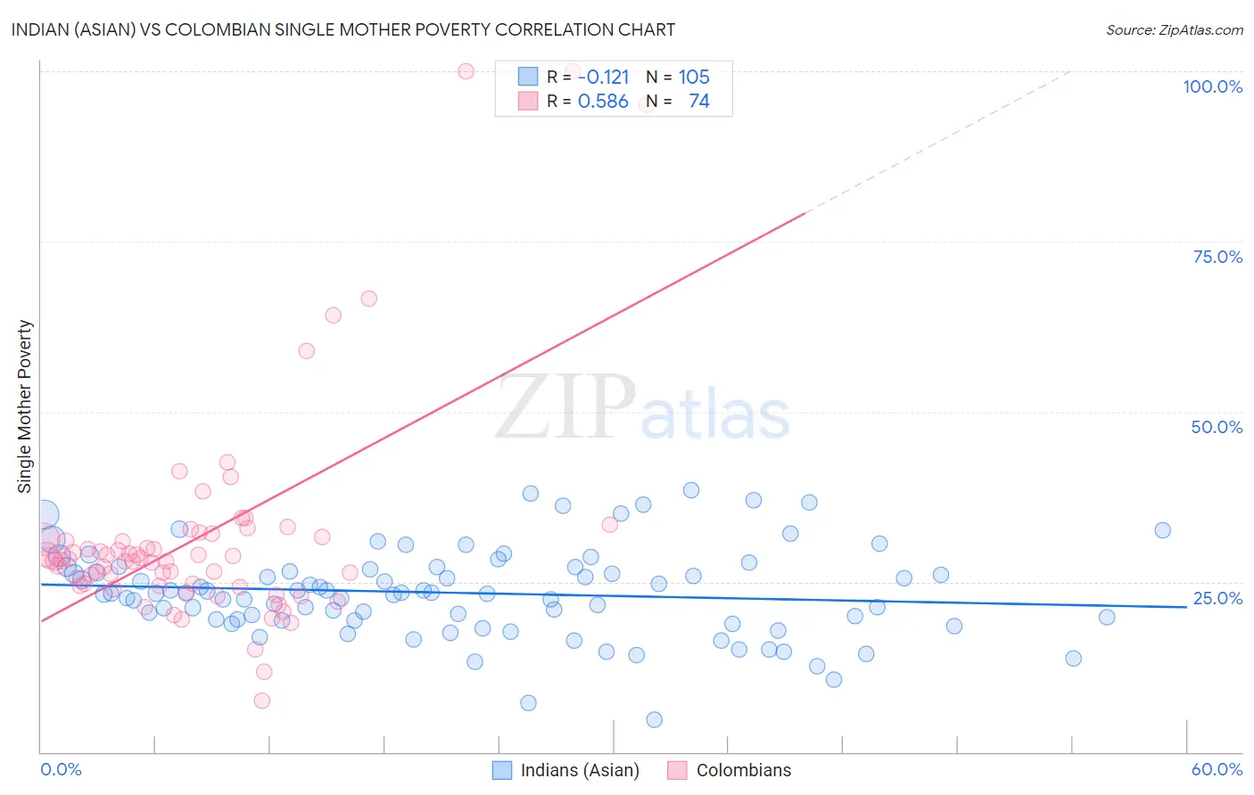 Indian (Asian) vs Colombian Single Mother Poverty