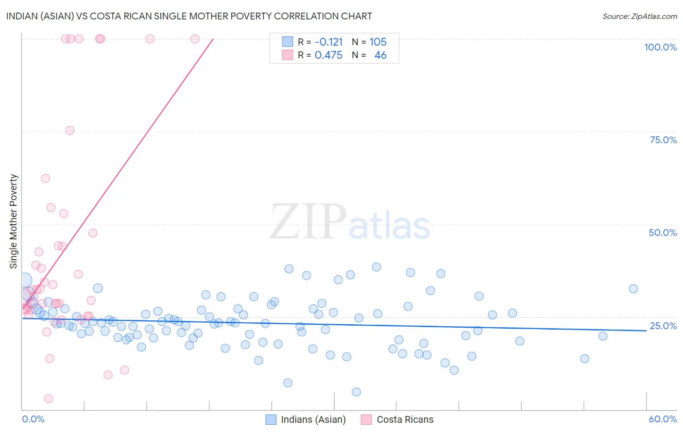 Indian (Asian) vs Costa Rican Single Mother Poverty