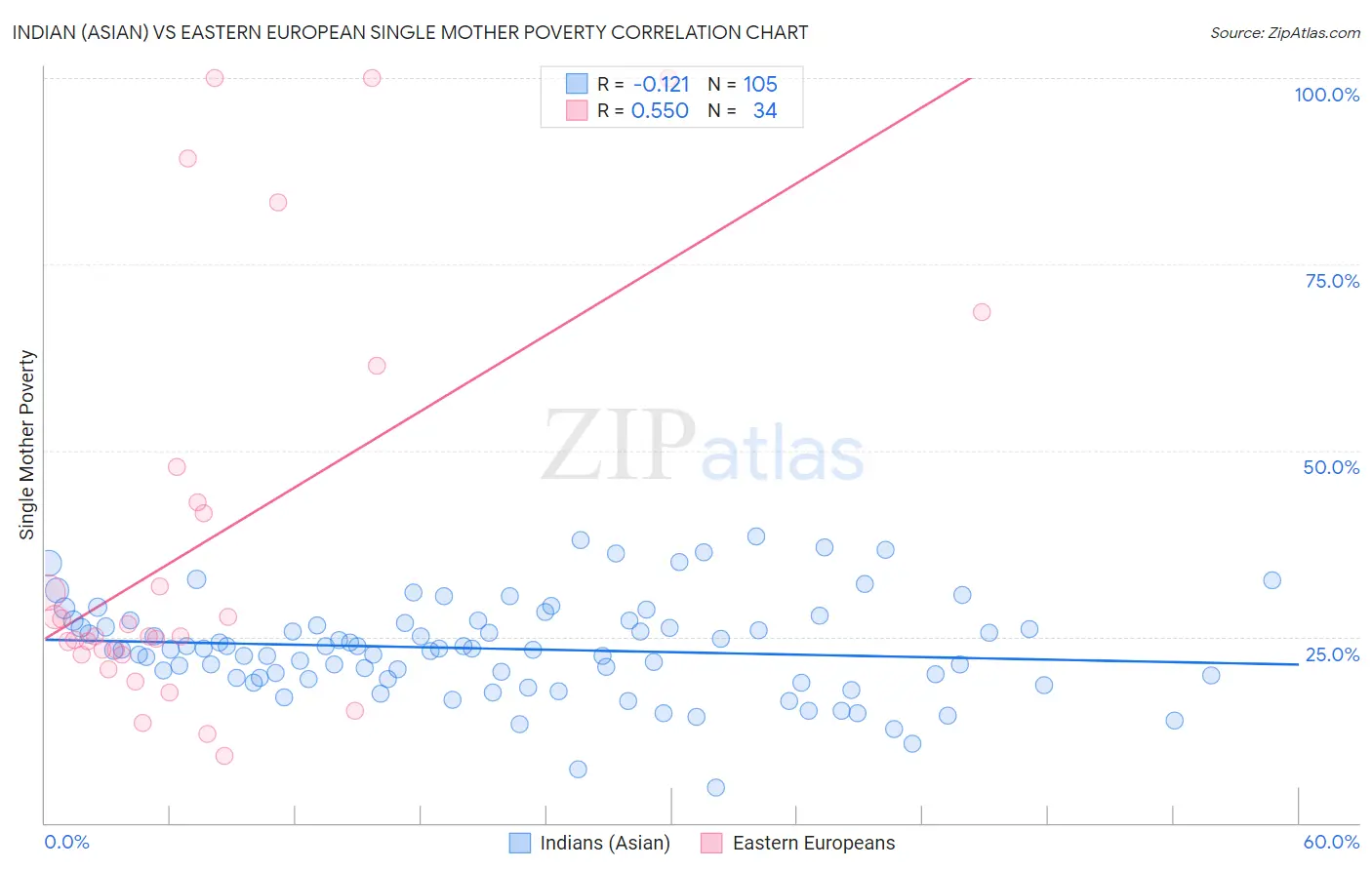 Indian (Asian) vs Eastern European Single Mother Poverty