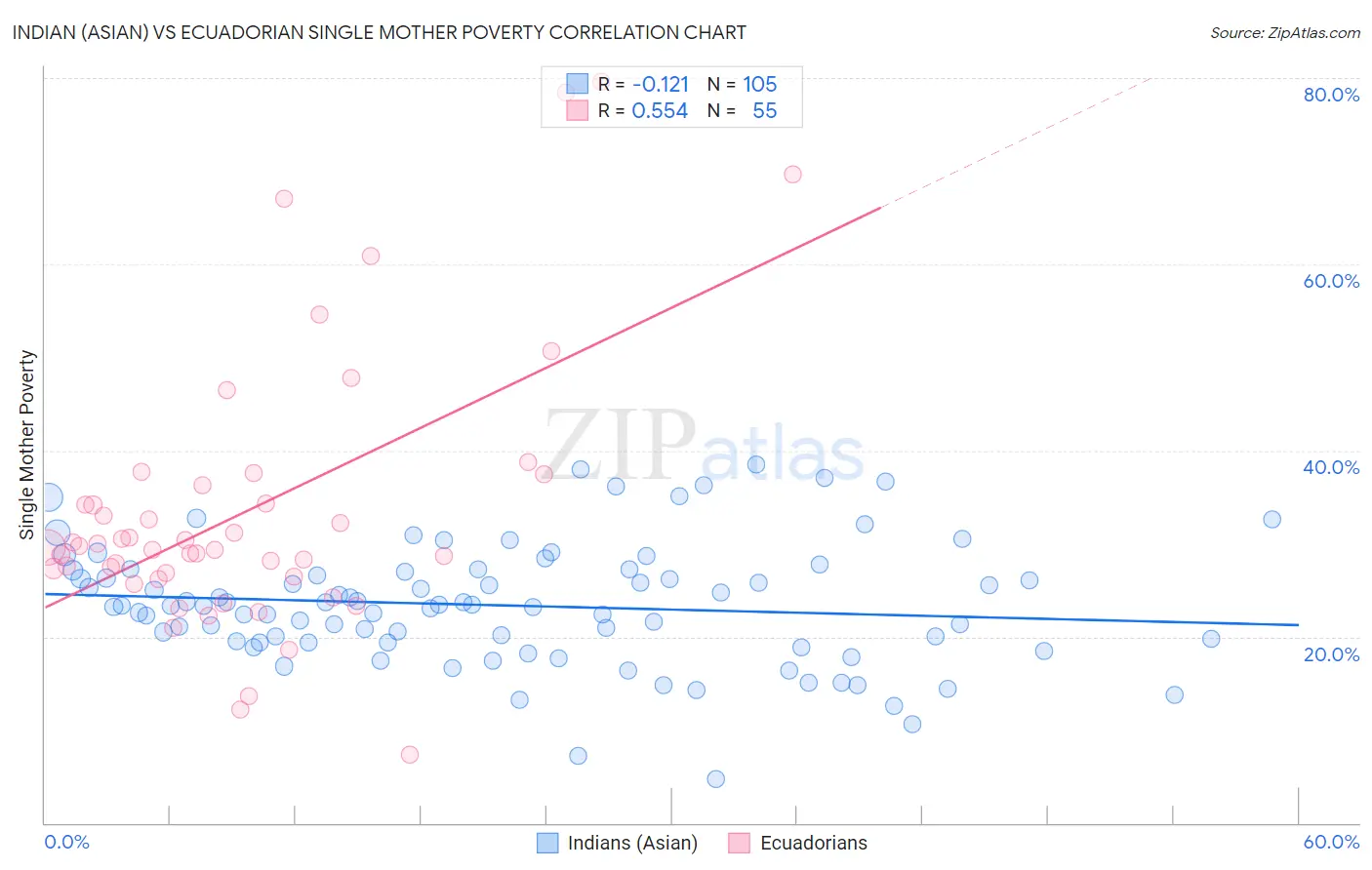 Indian (Asian) vs Ecuadorian Single Mother Poverty