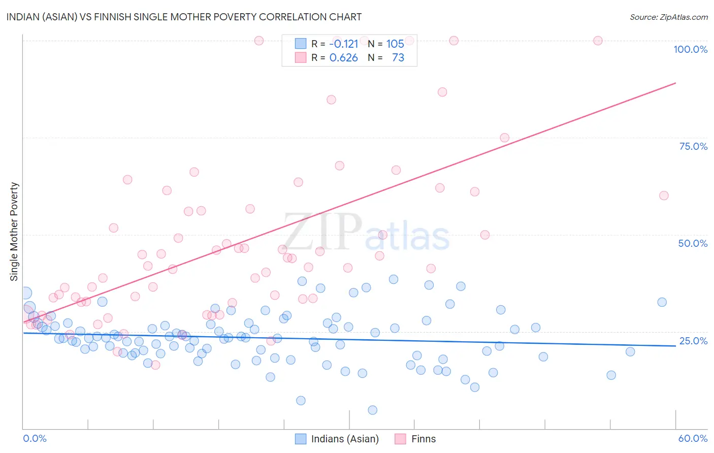 Indian (Asian) vs Finnish Single Mother Poverty