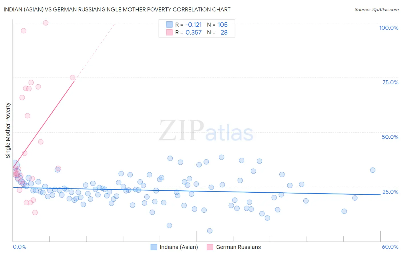 Indian (Asian) vs German Russian Single Mother Poverty