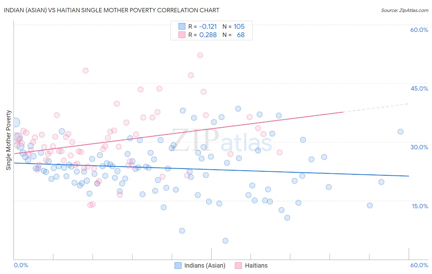 Indian (Asian) vs Haitian Single Mother Poverty