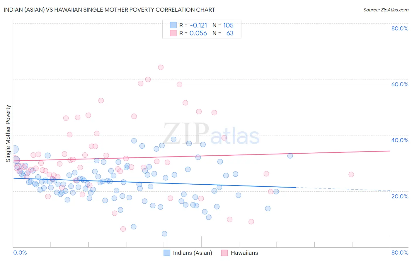 Indian (Asian) vs Hawaiian Single Mother Poverty