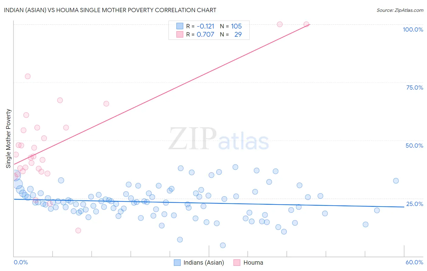 Indian (Asian) vs Houma Single Mother Poverty