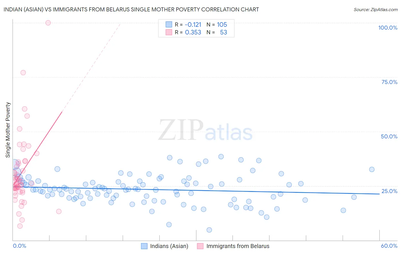 Indian (Asian) vs Immigrants from Belarus Single Mother Poverty