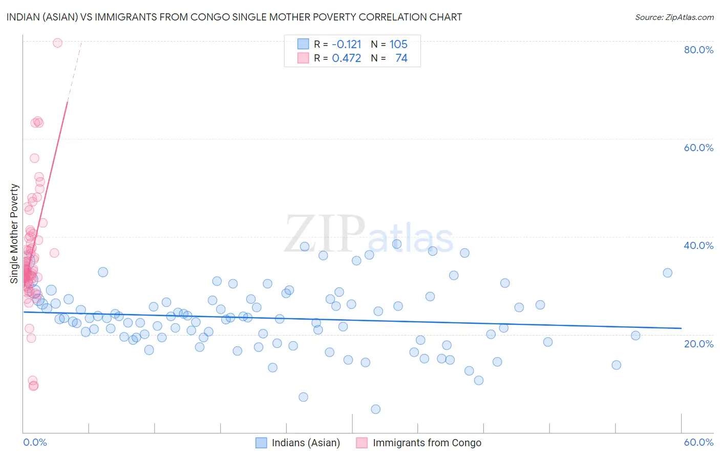 Indian (Asian) vs Immigrants from Congo Single Mother Poverty