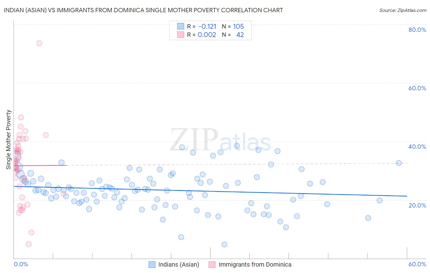 Indian (Asian) vs Immigrants from Dominica Single Mother Poverty