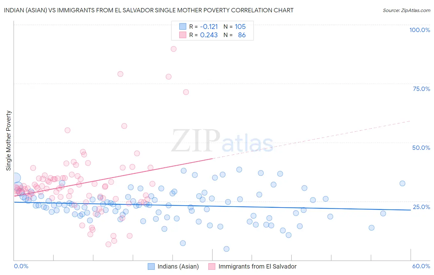 Indian (Asian) vs Immigrants from El Salvador Single Mother Poverty