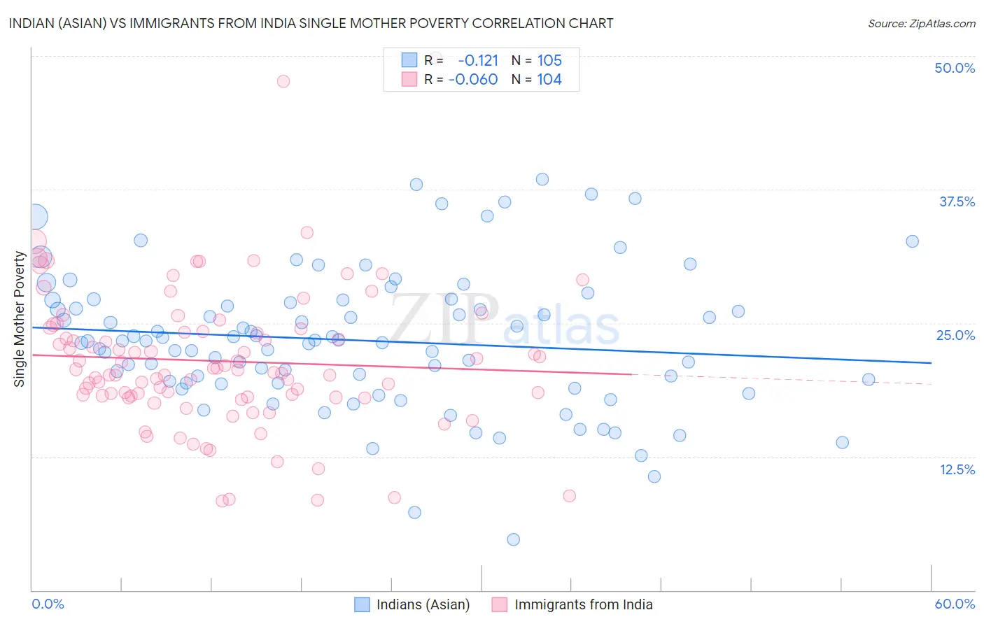 Indian (Asian) vs Immigrants from India Single Mother Poverty