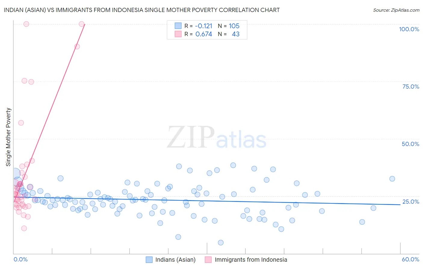 Indian (Asian) vs Immigrants from Indonesia Single Mother Poverty