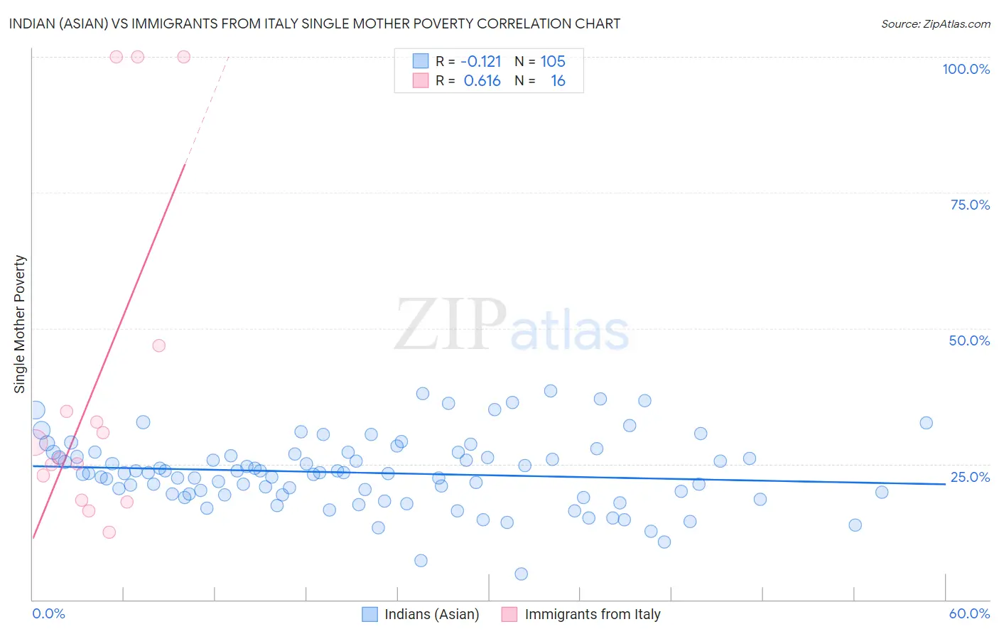 Indian (Asian) vs Immigrants from Italy Single Mother Poverty