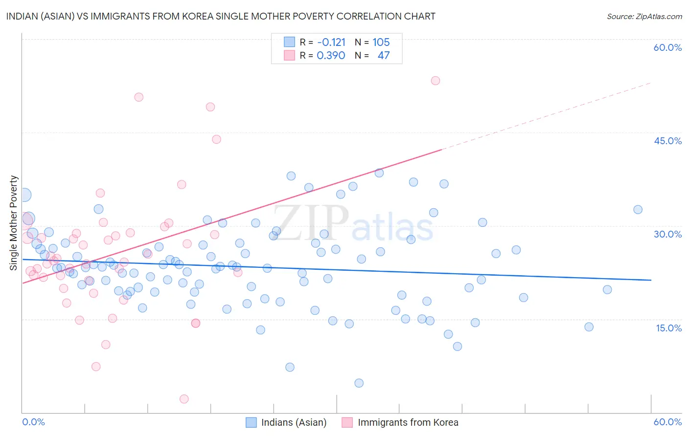 Indian (Asian) vs Immigrants from Korea Single Mother Poverty