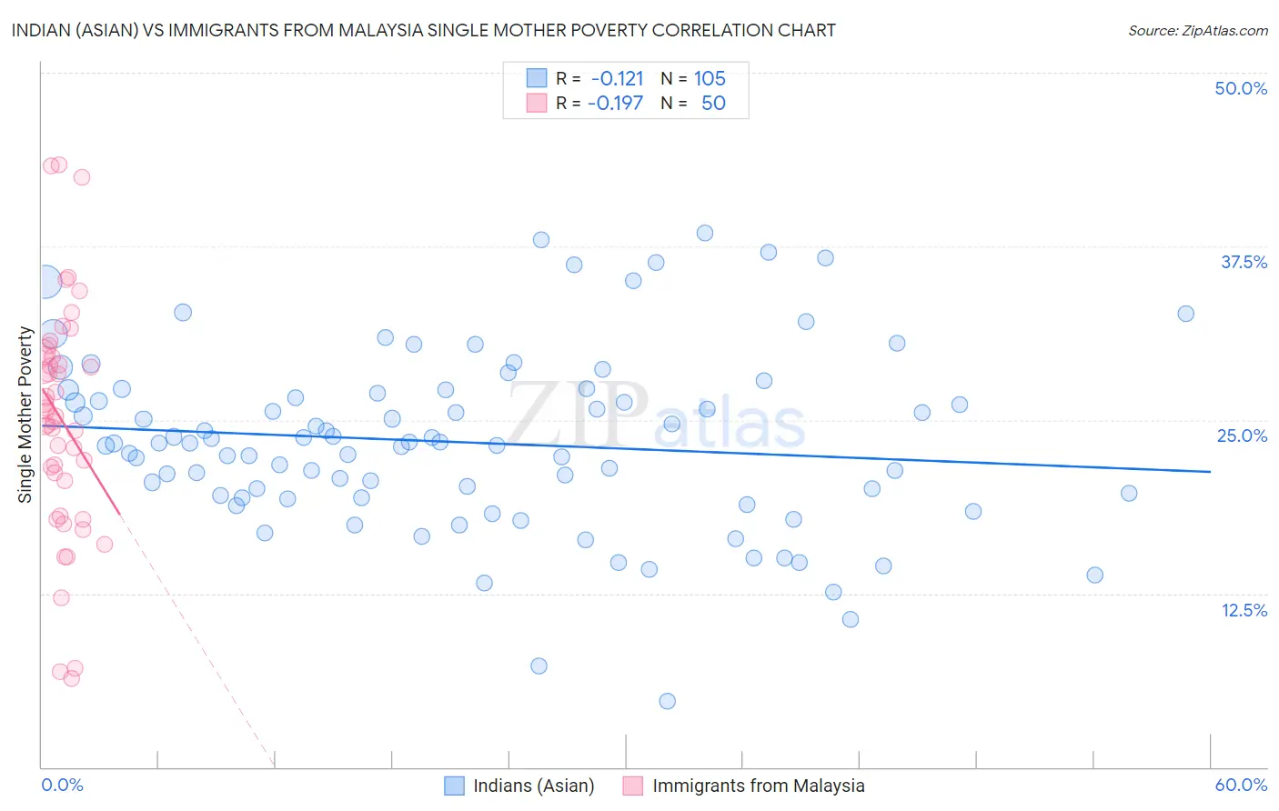 Indian (Asian) vs Immigrants from Malaysia Single Mother Poverty