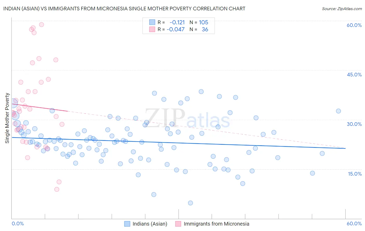 Indian (Asian) vs Immigrants from Micronesia Single Mother Poverty