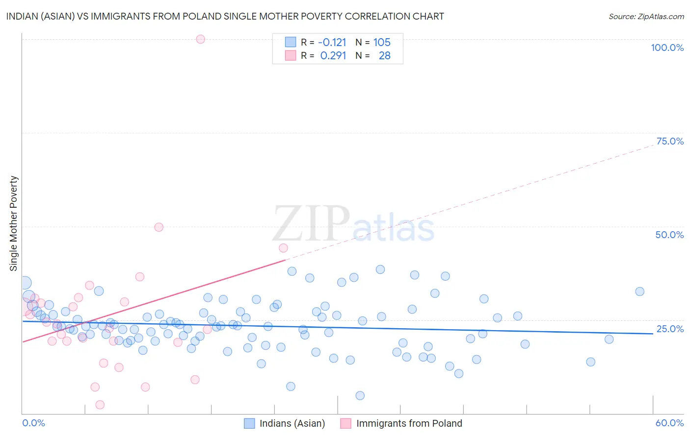 Indian (Asian) vs Immigrants from Poland Single Mother Poverty