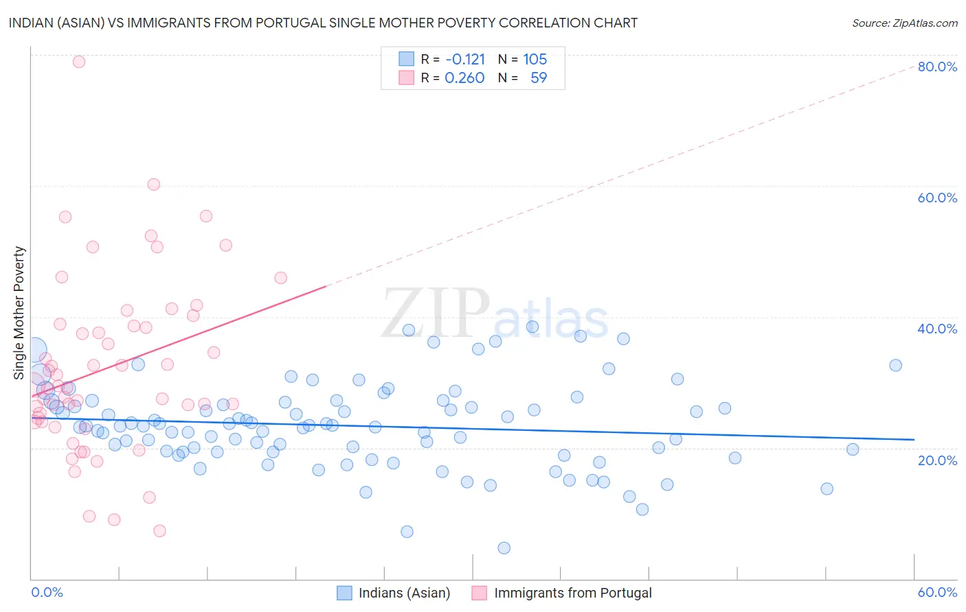 Indian (Asian) vs Immigrants from Portugal Single Mother Poverty