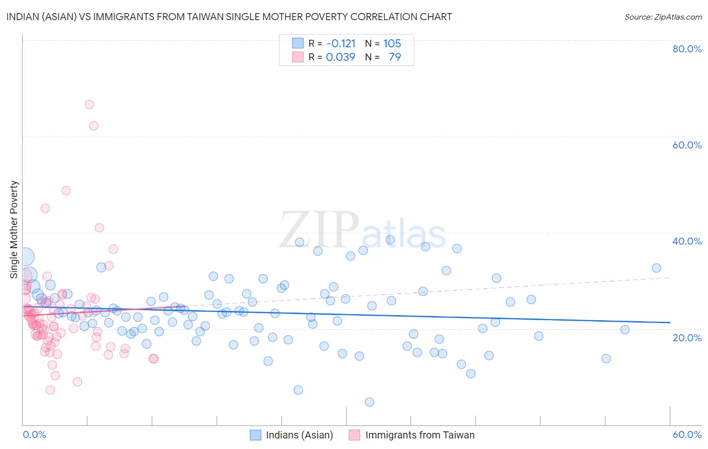 Indian (Asian) vs Immigrants from Taiwan Single Mother Poverty