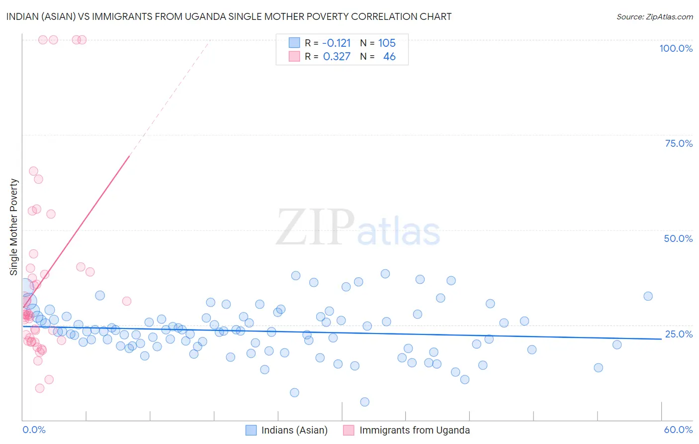 Indian (Asian) vs Immigrants from Uganda Single Mother Poverty