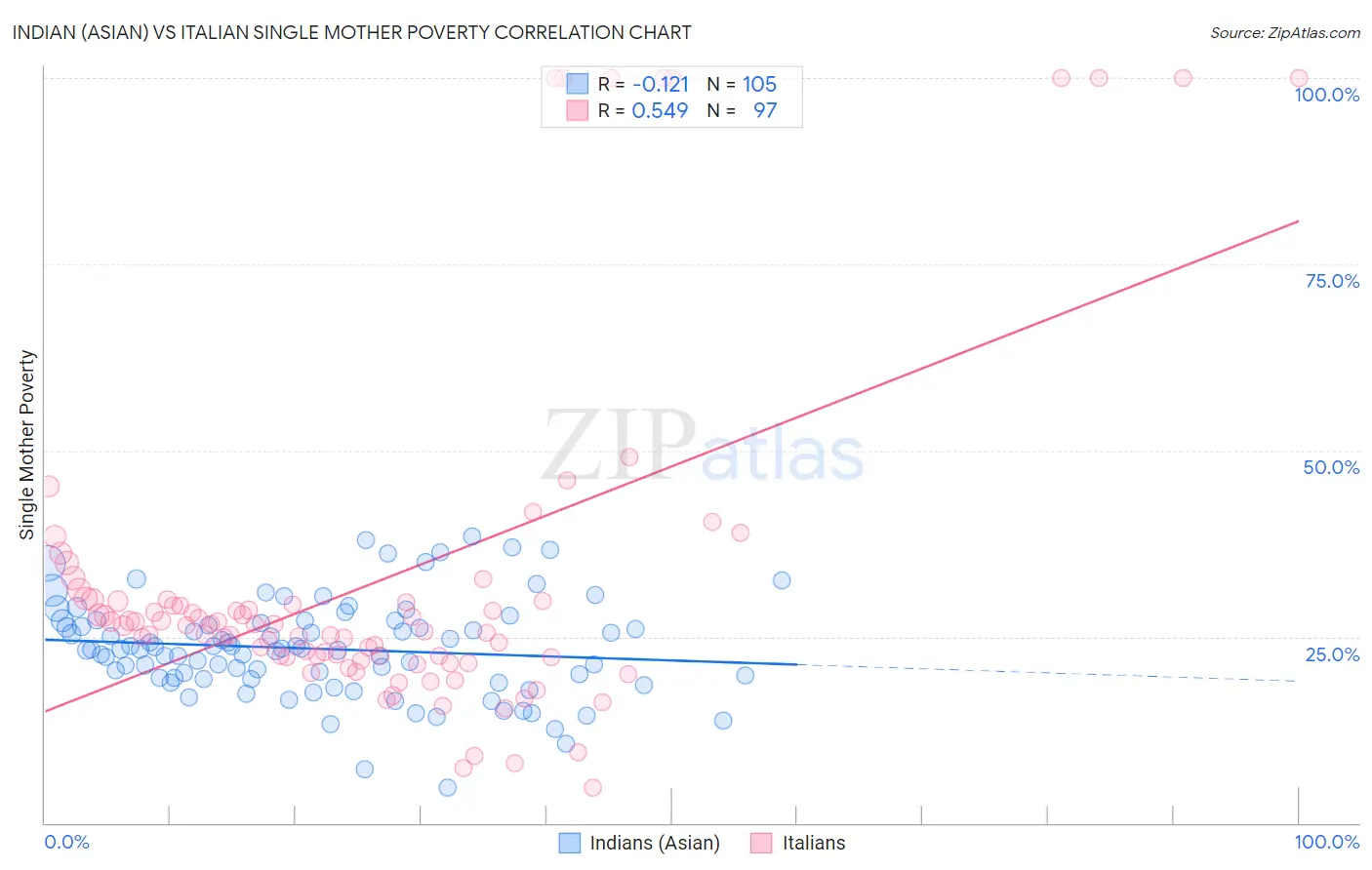 Indian (Asian) vs Italian Single Mother Poverty