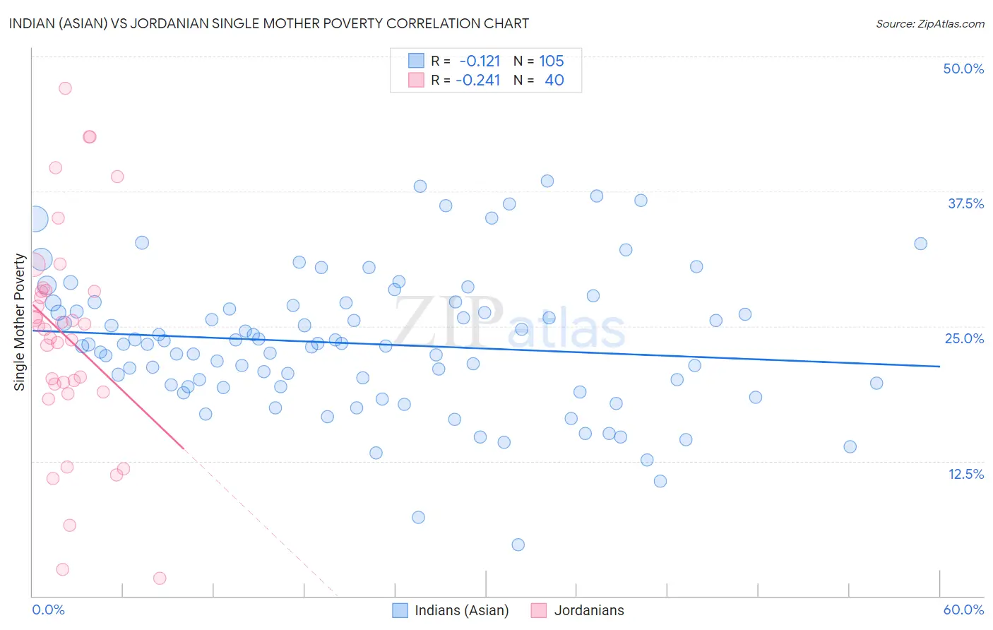 Indian (Asian) vs Jordanian Single Mother Poverty