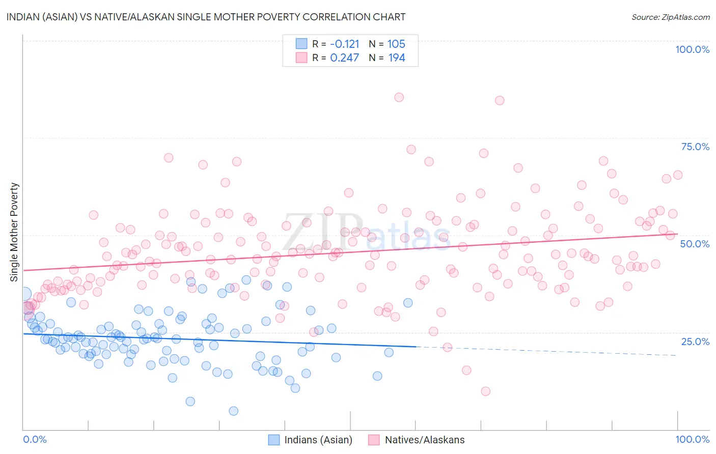 Indian (Asian) vs Native/Alaskan Single Mother Poverty