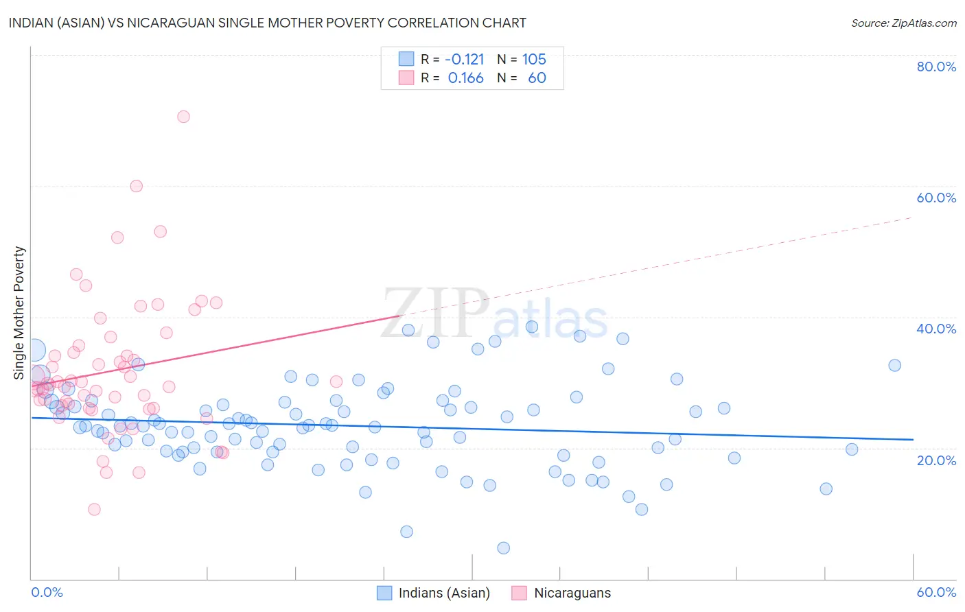 Indian (Asian) vs Nicaraguan Single Mother Poverty