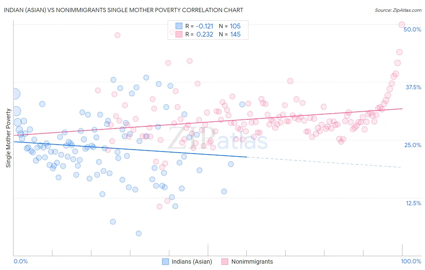 Indian (Asian) vs Nonimmigrants Single Mother Poverty