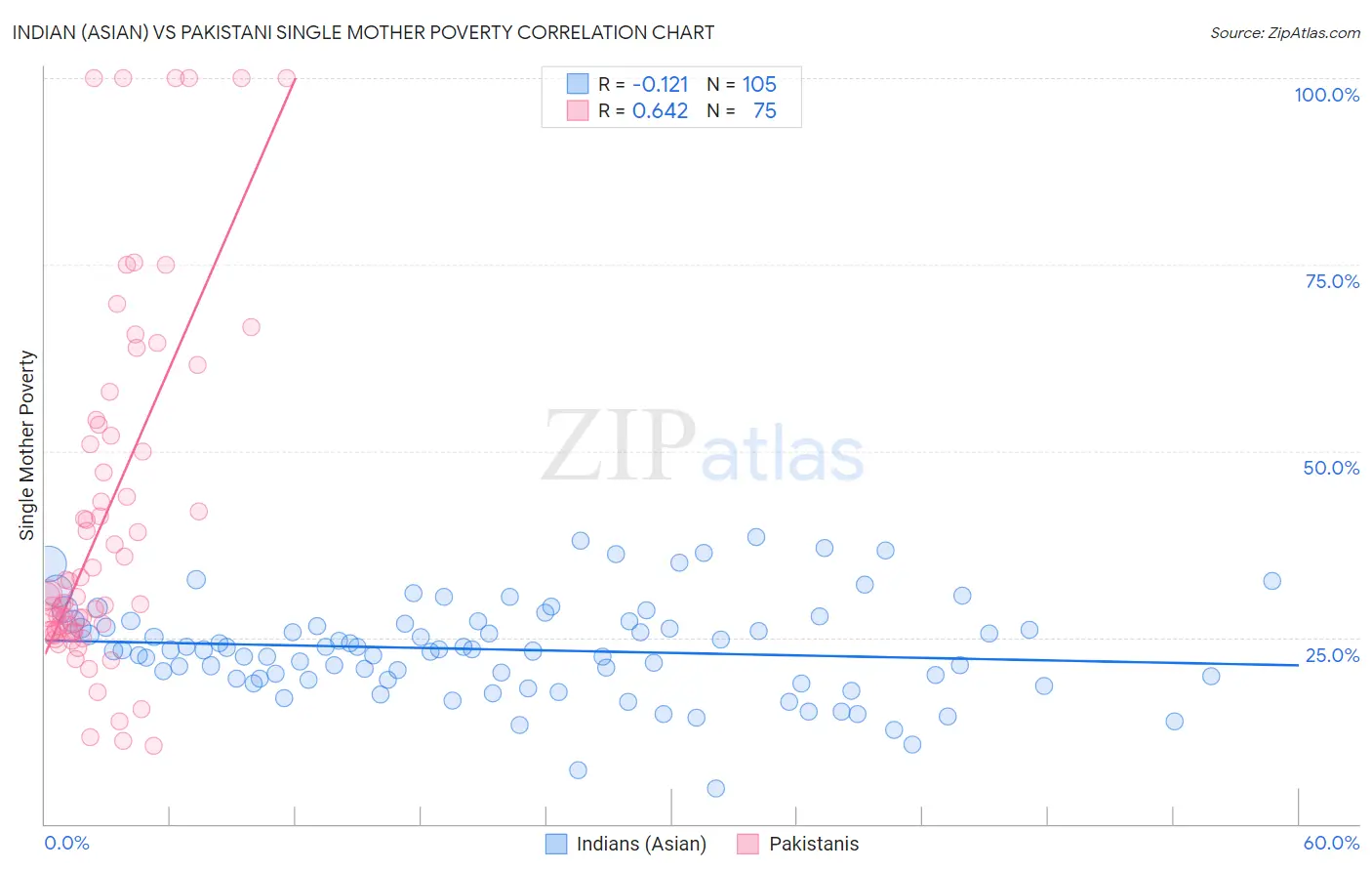 Indian (Asian) vs Pakistani Single Mother Poverty